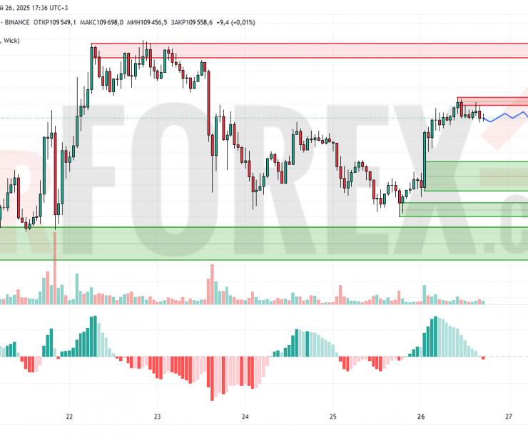 Прогноз Биткоин Доллар BTC/USDT на 27 мая 2025