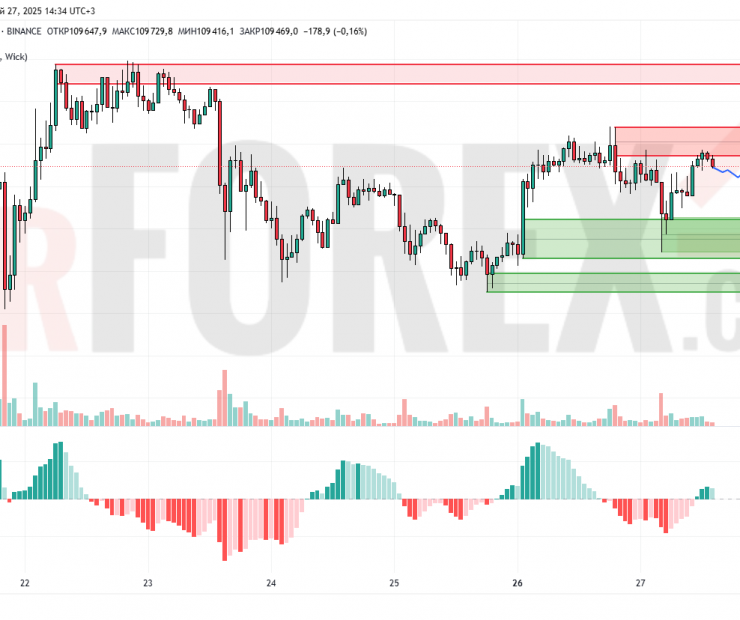 Прогноз Биткоин Доллар BTC/USDT на 28 мая 2025