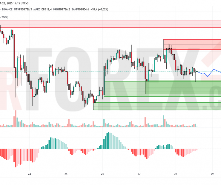 Прогноз Биткоин Доллар BTC/USDT на 29 мая 2025