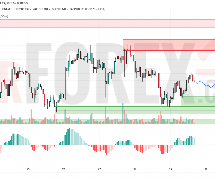 Прогноз Биткоин Доллар BTC/USDT на 30 мая 2025