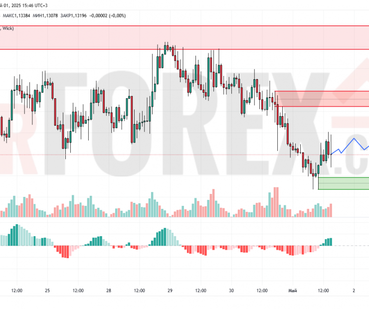 Прогноз Евро Доллар EUR/USD на 2 мая 2025