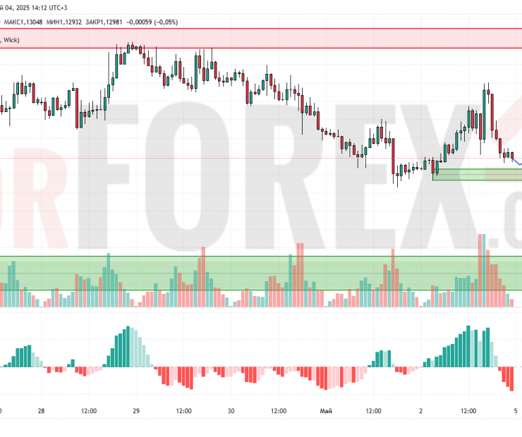Прогноз Евро Доллар EUR/USD на 5 мая 2025