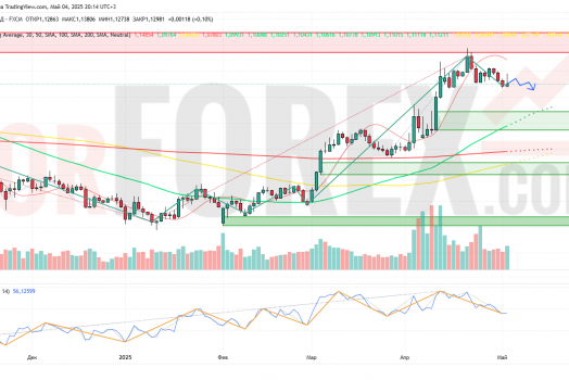 Прогноз Евро Доллар EUR/USD на неделю 5 — 11 мая 2025