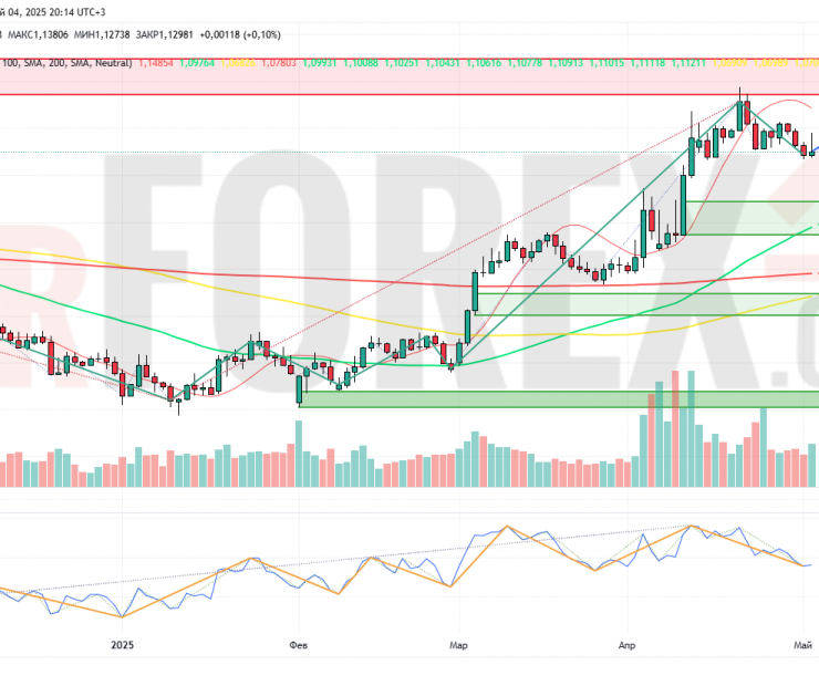 Прогноз Евро Доллар EUR/USD на неделю 5 — 11 мая 2025