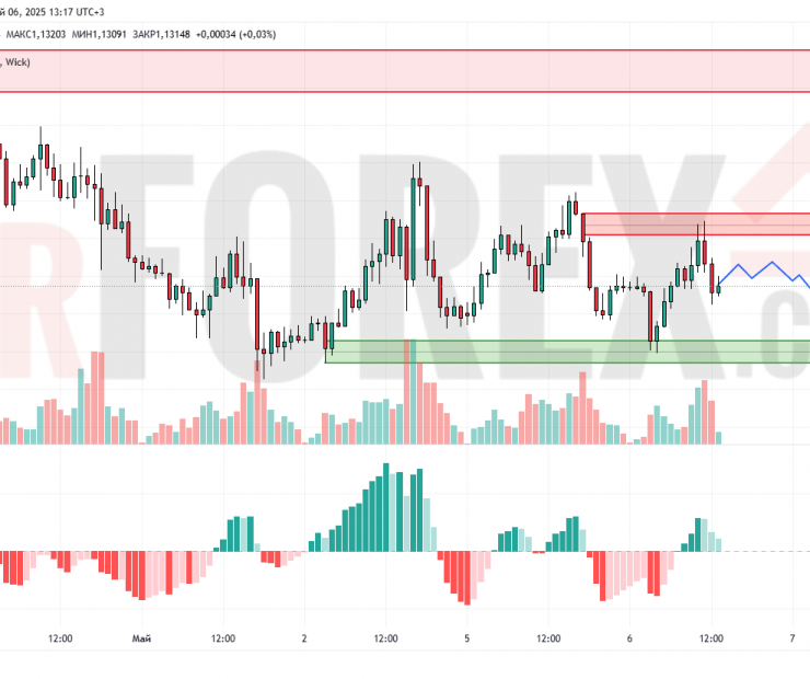 Прогноз Евро Доллар EUR/USD на 7 мая 2025