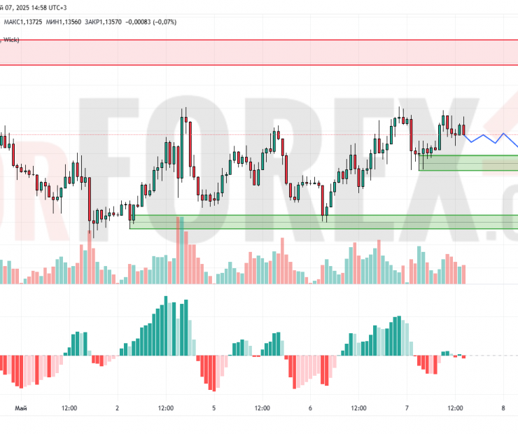 Прогноз Евро Доллар EUR/USD на 8 мая 2025