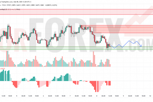 Прогноз Евро Доллар EUR/USD на 9 мая 2025