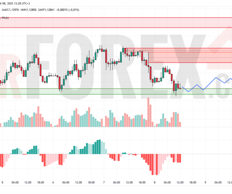 Прогноз Евро Доллар EUR/USD на 9 мая 2025