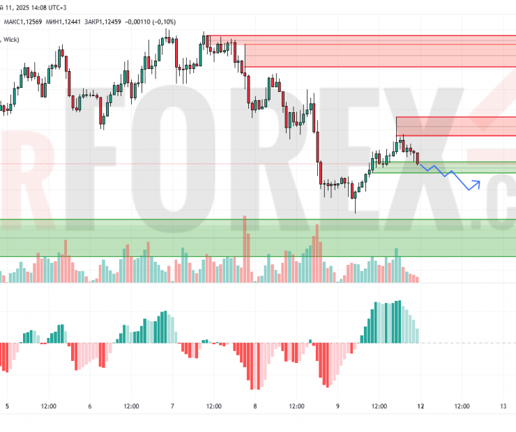 Прогноз Евро Доллар EUR/USD на 12 мая 2025