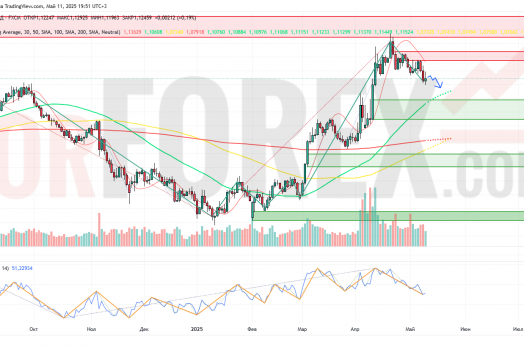 Прогноз Евро Доллар EUR/USD на неделю 12 — 18 мая 2025