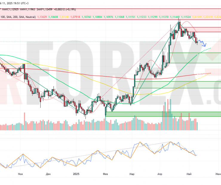 Прогноз Евро Доллар EUR/USD на неделю 12 — 18 мая 2025