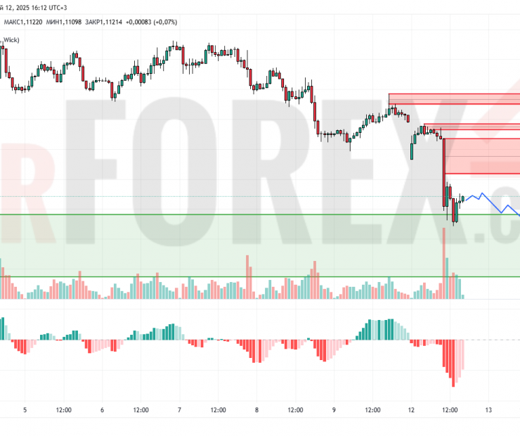 Прогноз Евро Доллар EUR/USD на 13 мая 2025