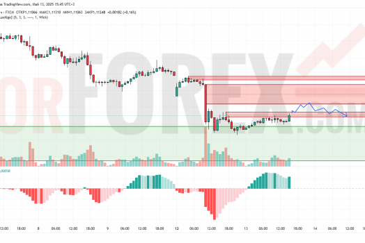 Прогноз Евро Доллар EUR/USD на 14 мая 2025
