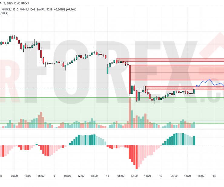 Прогноз Евро Доллар EUR/USD на 14 мая 2025