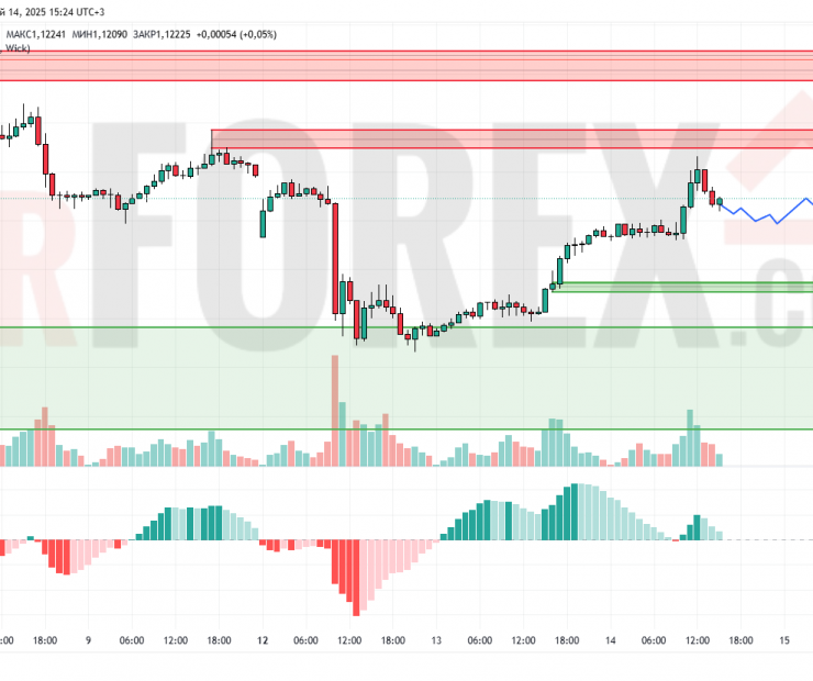 Прогноз Евро Доллар EUR/USD на 15 мая 2025