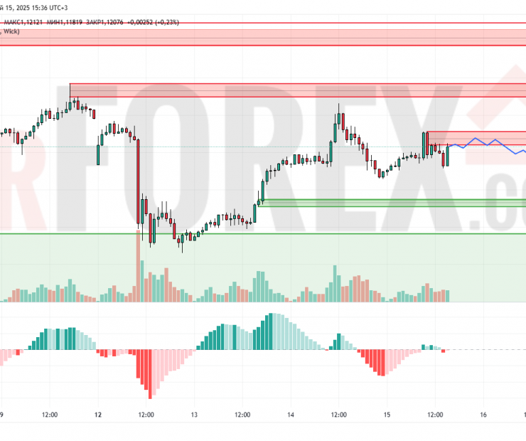 Прогноз Евро Доллар EUR/USD на 16 мая 2025