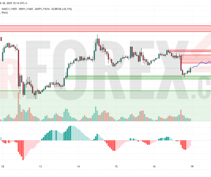 Прогноз Евро Доллар EUR/USD на 19 мая 2025