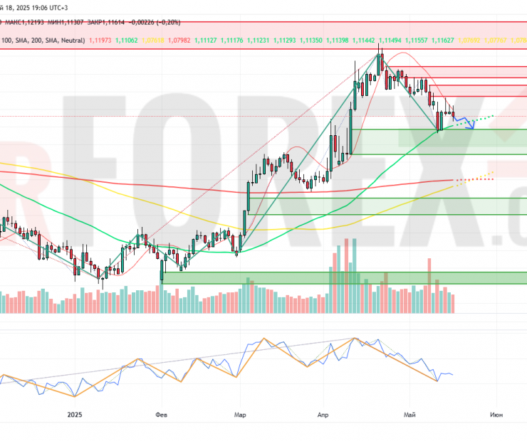 Прогноз Евро Доллар EUR/USD на неделю 19 — 25 мая 2025