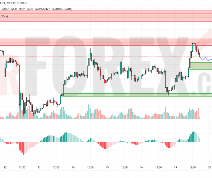 Прогноз Евро Доллар EUR/USD на 20 мая 2025
