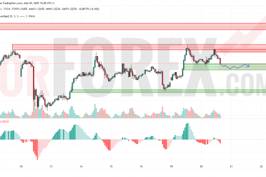 Прогноз Евро Доллар EUR/USD на 21 мая 2025