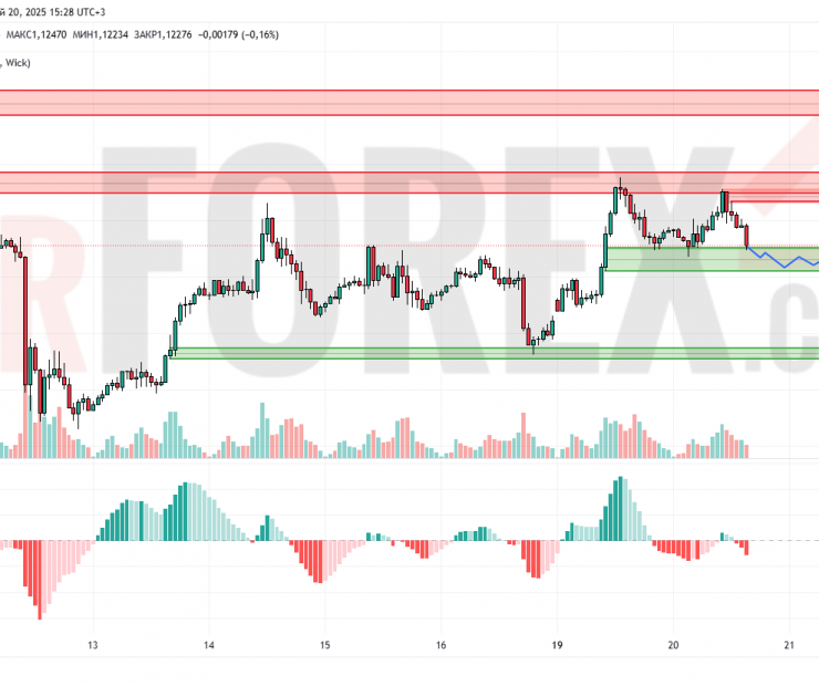 Прогноз Евро Доллар EUR/USD на 21 мая 2025