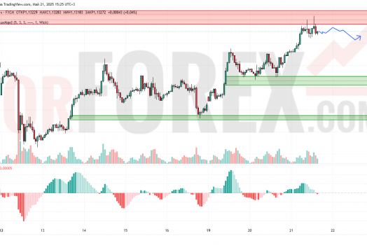 Прогноз Евро Доллар EUR/USD на 22 мая 2025