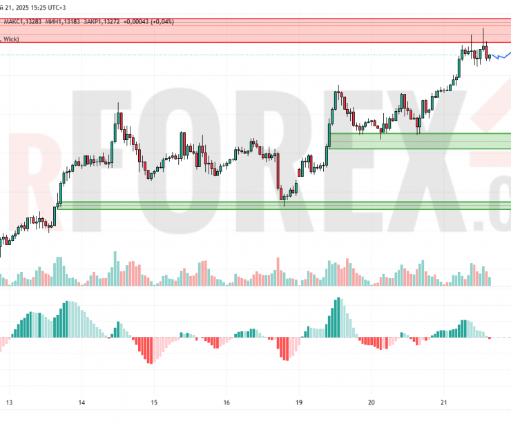 Прогноз Евро Доллар EUR/USD на 22 мая 2025