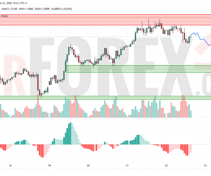 Прогноз Евро Доллар EUR/USD на 23 мая 2025