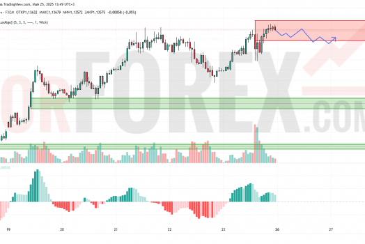 Прогноз Евро Доллар EUR/USD на 26 мая 2025