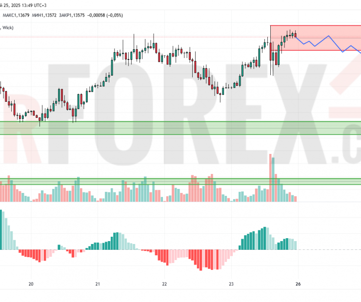 Прогноз Евро Доллар EUR/USD на 26 мая 2025