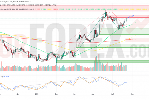 Прогноз Евро Доллар EUR/USD на неделю 26 мая — 1 июня 2025