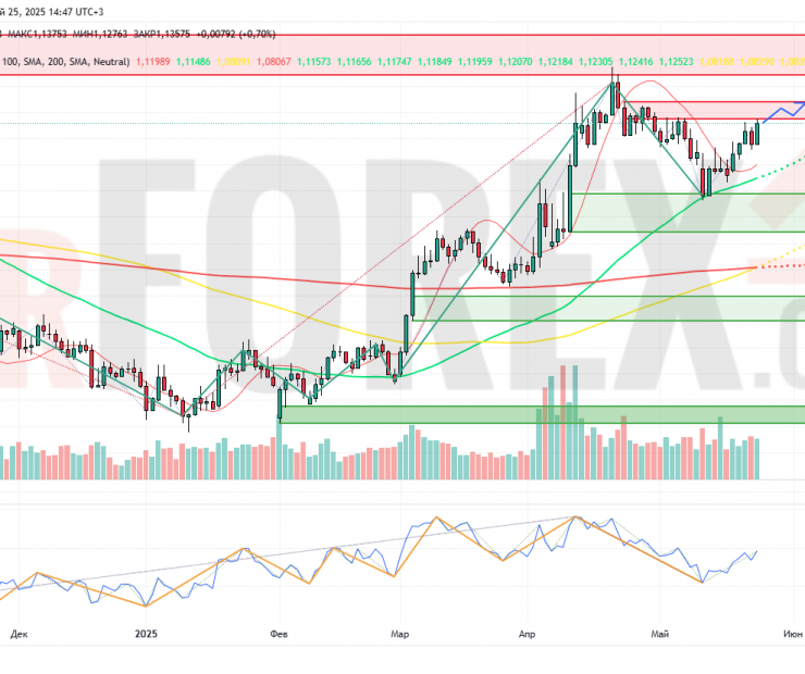 Прогноз Евро Доллар EUR/USD на неделю 26 мая — 1 июня 2025