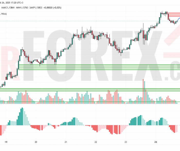 Прогноз Евро Доллар EUR/USD на 27 мая 2025