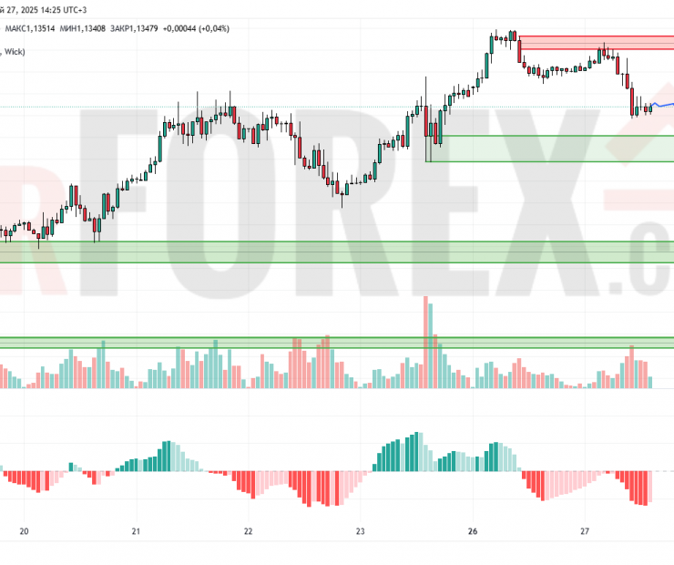 Прогноз Евро Доллар EUR/USD на 28 мая 2025