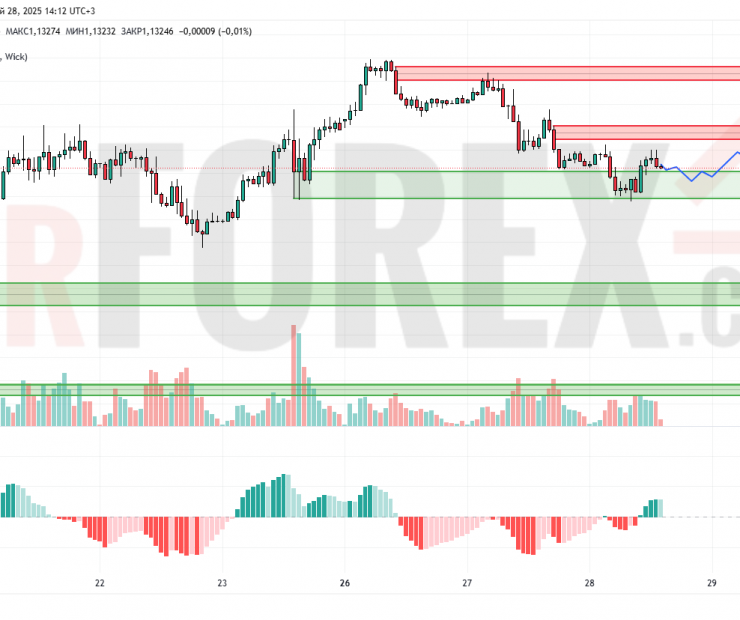 Прогноз Евро Доллар EUR/USD на 29 мая 2025