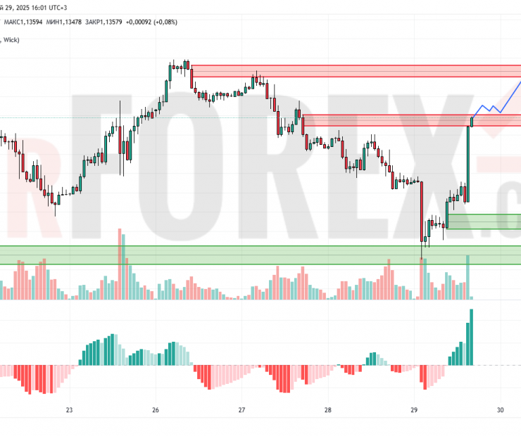 Прогноз Евро Доллар EUR/USD на 30 мая 2025