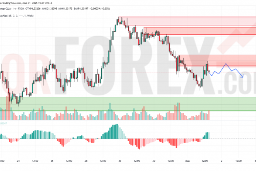 Прогноз Фунт Доллар GBP/USD на 2 мая 2025