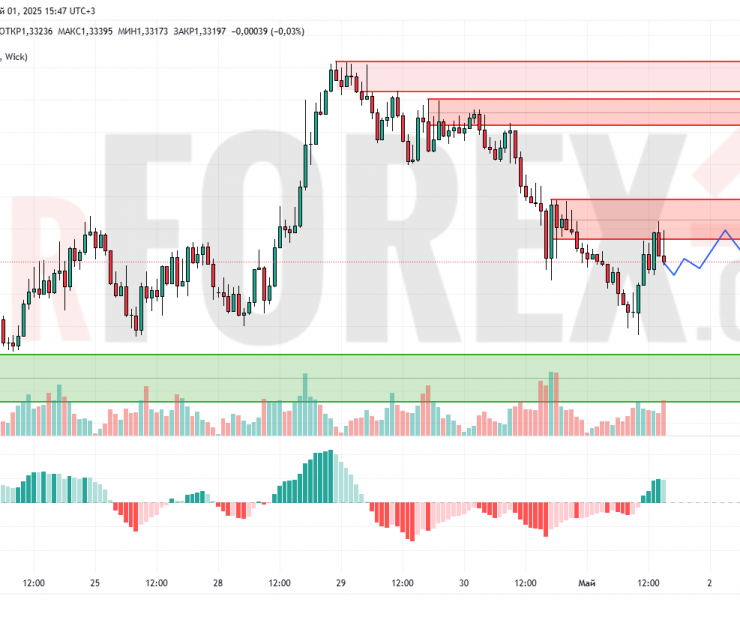 Прогноз Фунт Доллар GBP/USD на 2 мая 2025