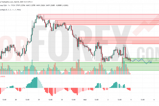 Прогноз Фунт Доллар GBP/USD на 5 мая 2025