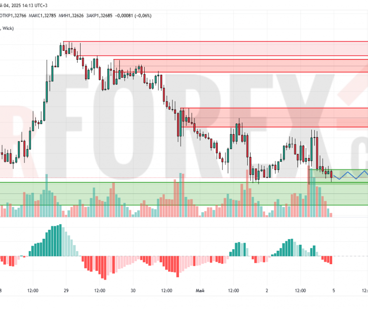Прогноз Фунт Доллар GBP/USD на 5 мая 2025