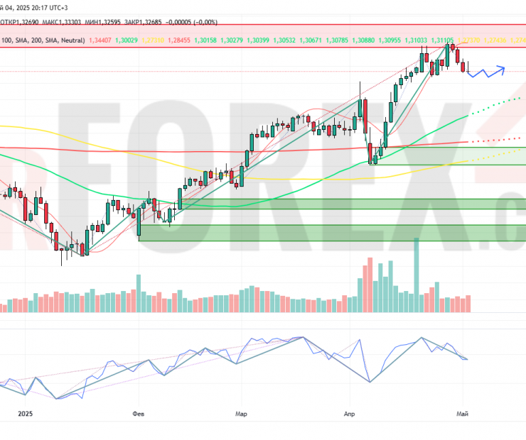 Прогноз Фунт Доллар GBP/USD на неделю 5 — 11 мая 2025