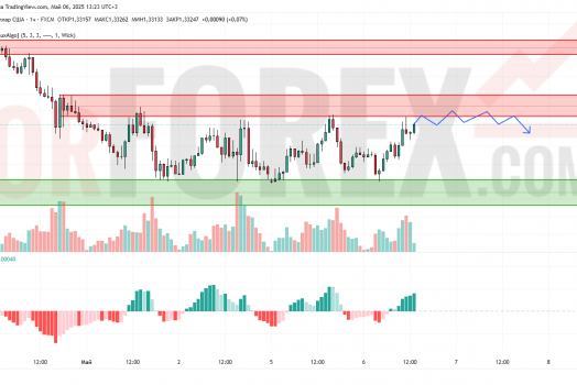 Прогноз Фунт Доллар GBP/USD на 7 мая 2025