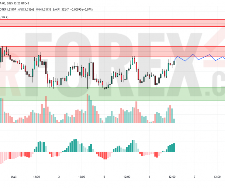 Прогноз Фунт Доллар GBP/USD на 7 мая 2025