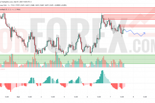 Прогноз Фунт Доллар GBP/USD на 8 мая 2025