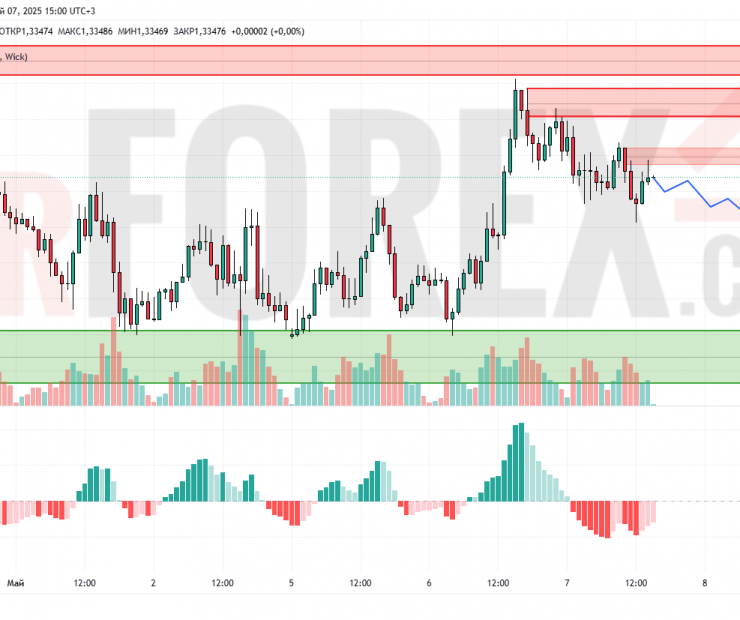 Прогноз Фунт Доллар GBP/USD на 8 мая 2025