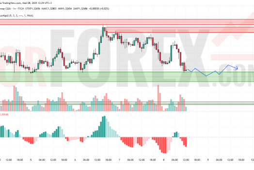 Прогноз Фунт Доллар GBP/USD на 9 мая 2025