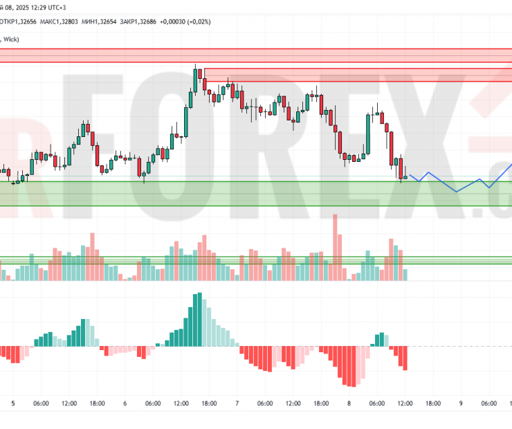 Прогноз Фунт Доллар GBP/USD на 9 мая 2025