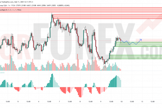 Прогноз Фунт Доллар GBP/USD на 12 мая 2025