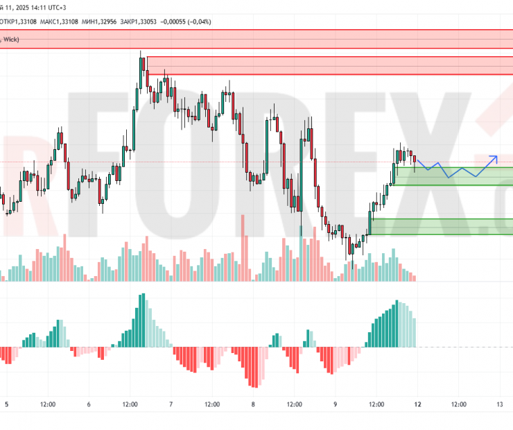 Прогноз Фунт Доллар GBP/USD на 12 мая 2025