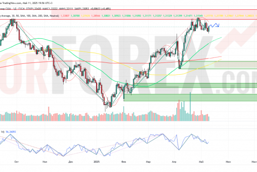 Прогноз Фунт Доллар GBP/USD на неделю 12 — 18 мая 2025